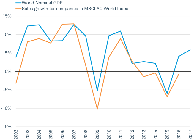Stronger nominal growth may lead to the return of corporate sales growth in 2017