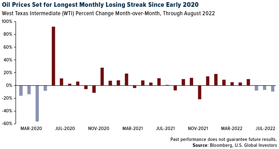 Oil Prices Set For Longesrt Monthly Losing Streak Since Early 2020
