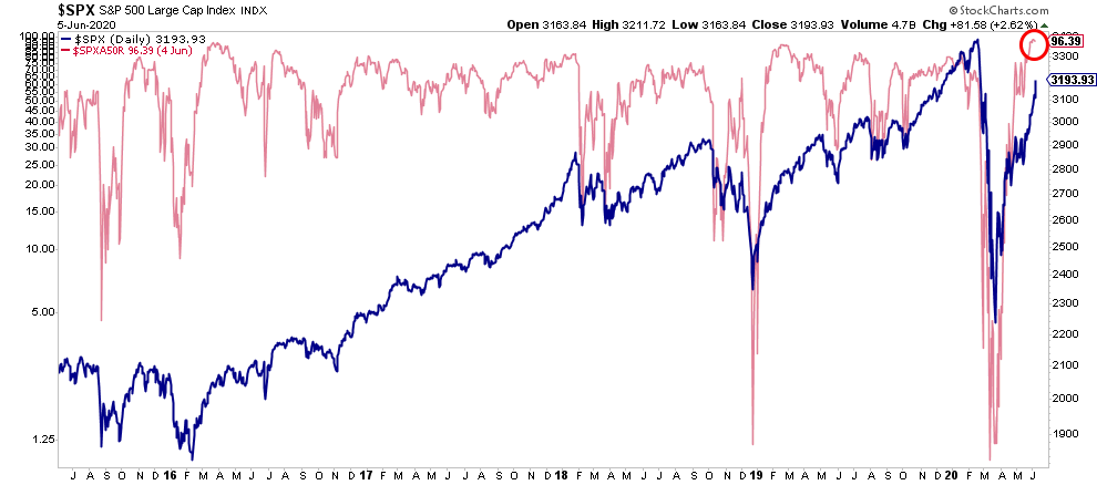 Market, The Bull Is Back! Markets Charge As Economy Lags 06-05-20