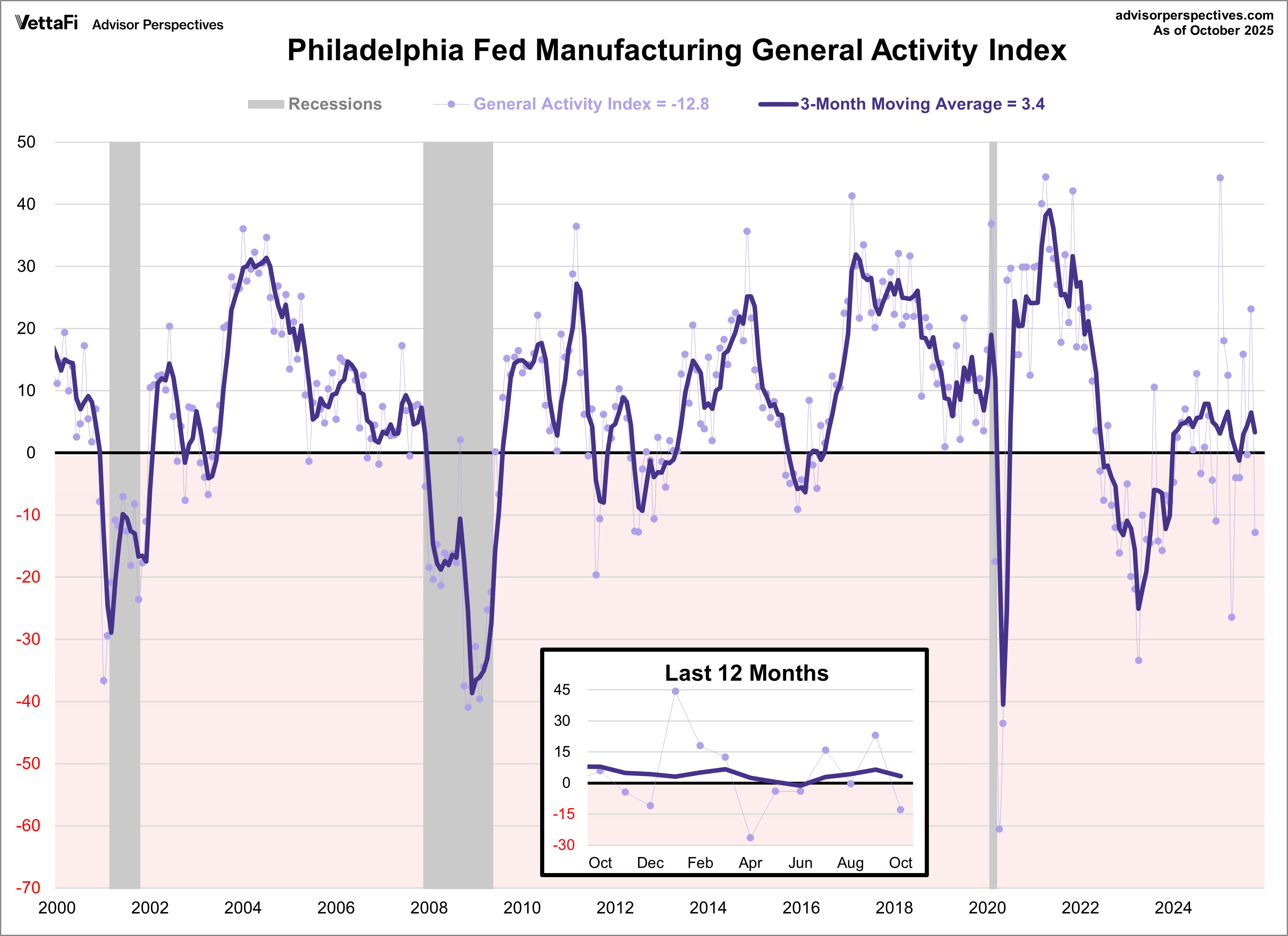 Philadelphia Fed Manufacturing Index