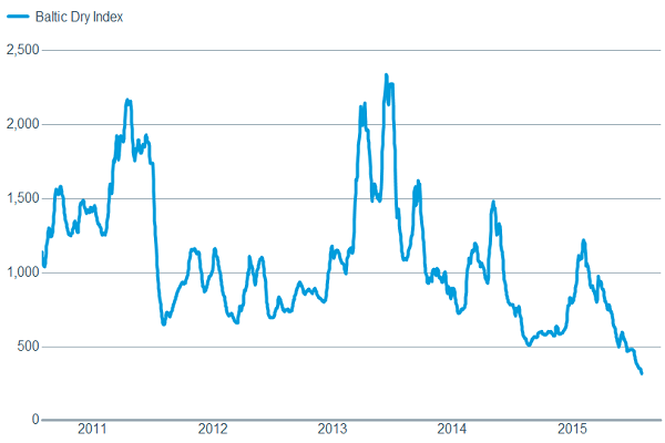 Plunge in commodities seen in Baltic Index
