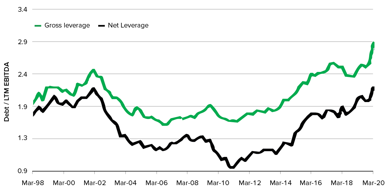 Chart Showing CORPORATE LEVERAGE WAS HIGH BEFORE THE COVID-19 CRISIS HIT
