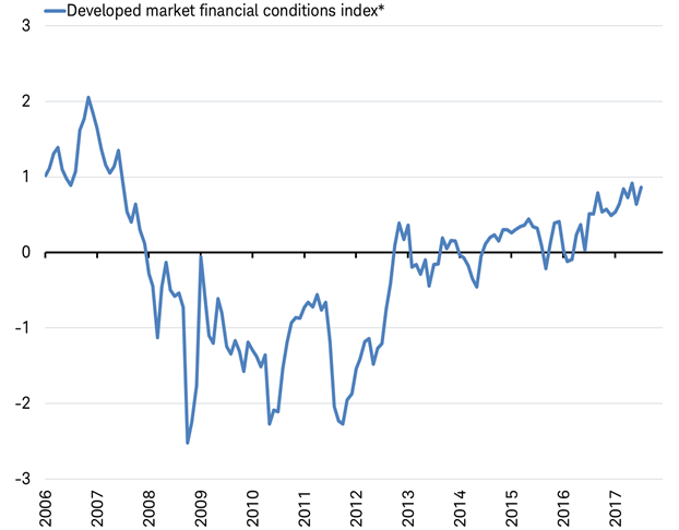 Developed market financial conditions index