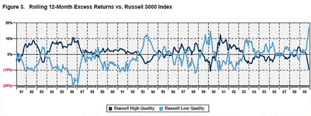 Rolling 12-month Excess Returns