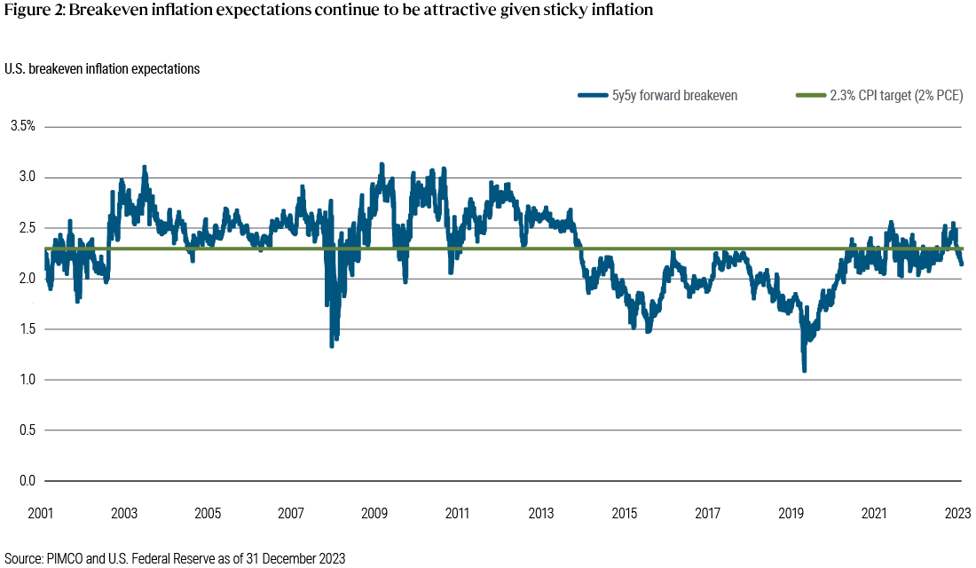 Breakeven Inflation Expectations Continue to be Attractive Given Sticky Inflation