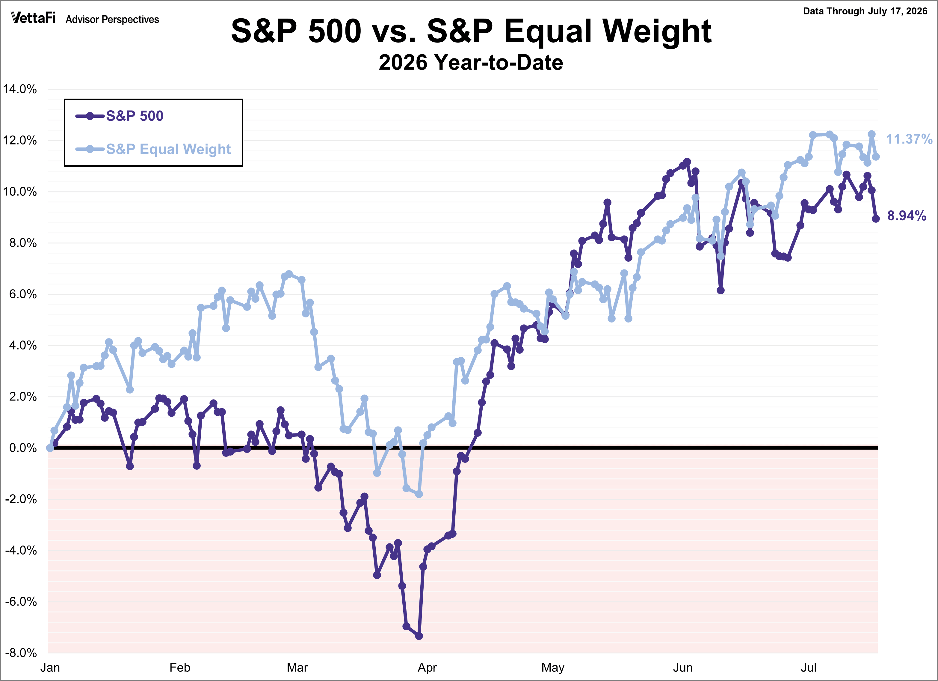 sp500 versus sp equal weight index