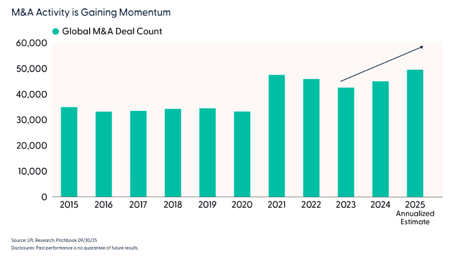 M&A Activity is Gaining Momentum
