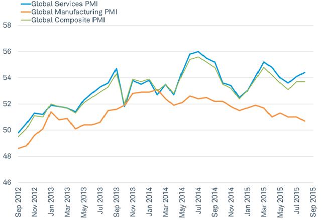 Services strength is offsetting manufacturing weakness for global economy