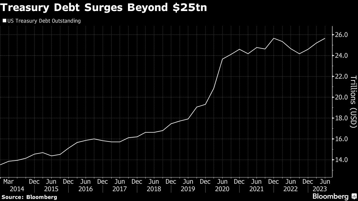 Treasury Debt Surges Beyond $25TN