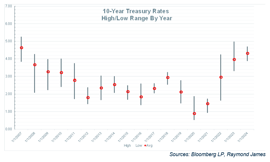 10-Yr Treasury Rates High-Low Range by Year