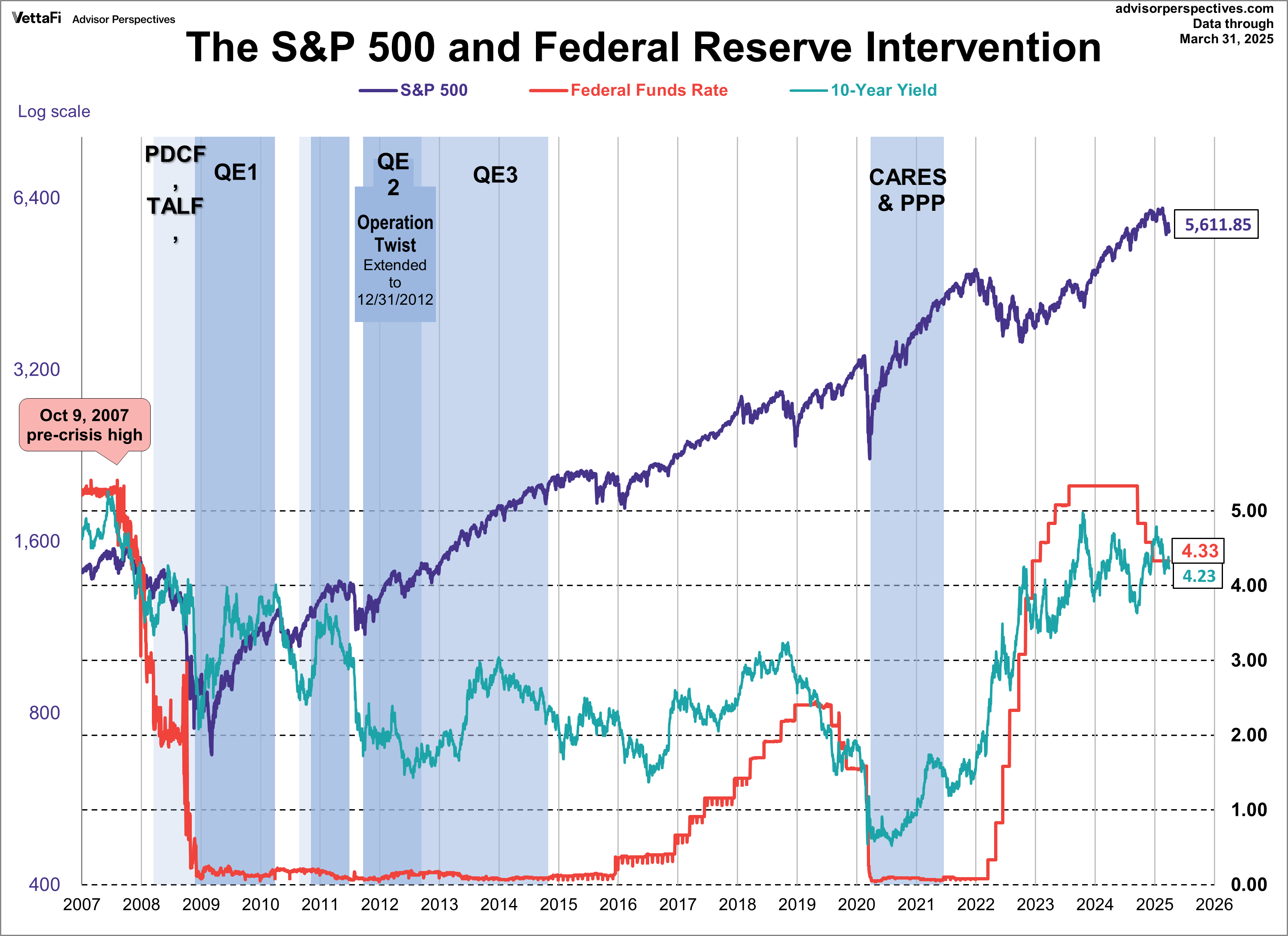 10-year note and S&P 500 with Fed Intervention