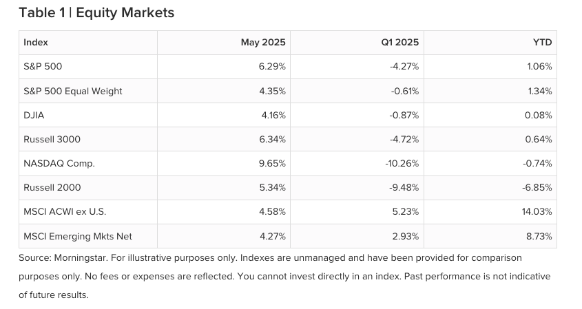 table 1 equity markets