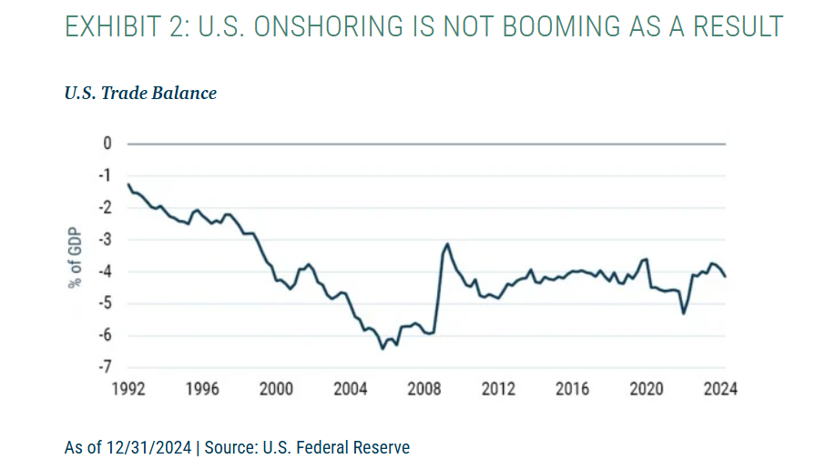 US Onshoring Not Booming as Result