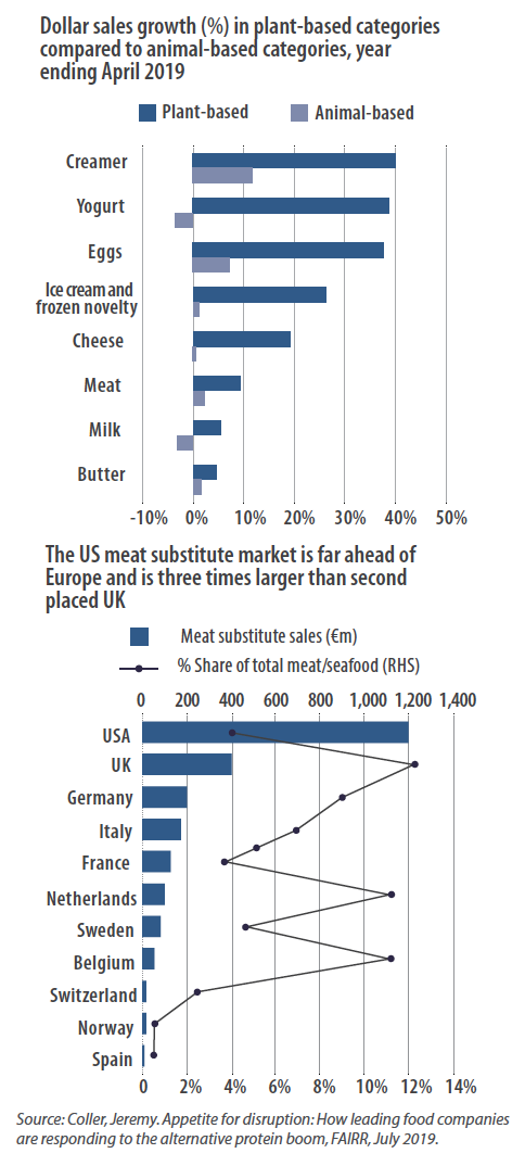 Dollar sales growth in plant-based, and US meat substitute market Dollar sales growth in plant-based, and US meat substitute market