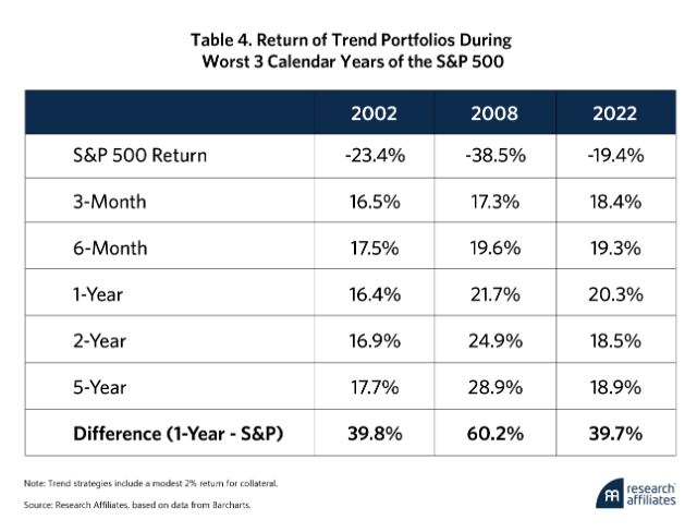 Return of Trend Portfolios table