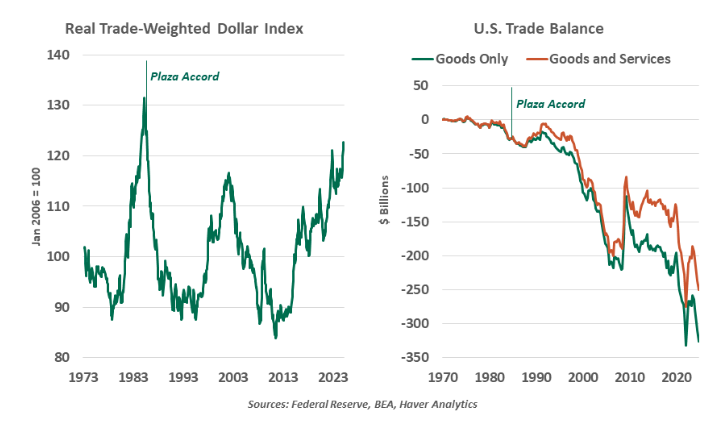 Real Trade-Weighted Dollar Index