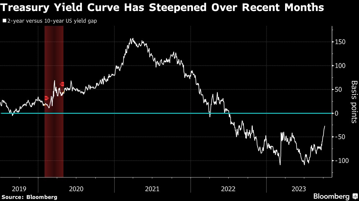 Treasury Yield Curve Has Steepened Over Recent Months