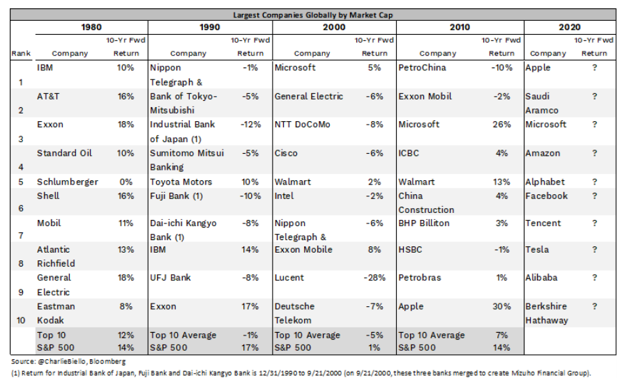 largest companies globally