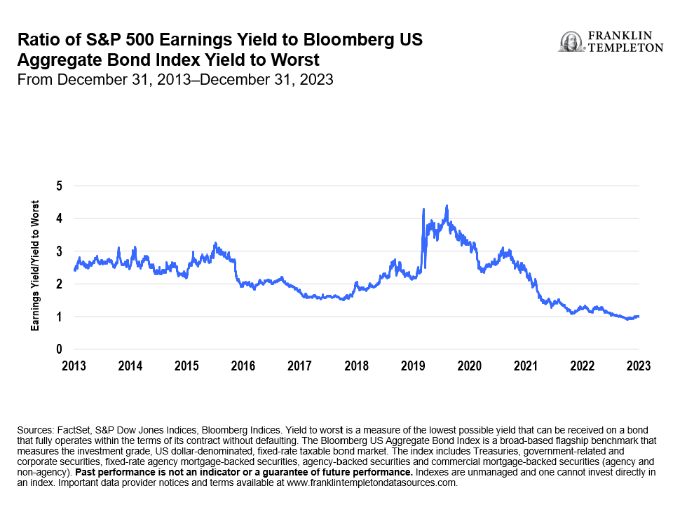 Cross Asset Relative Value