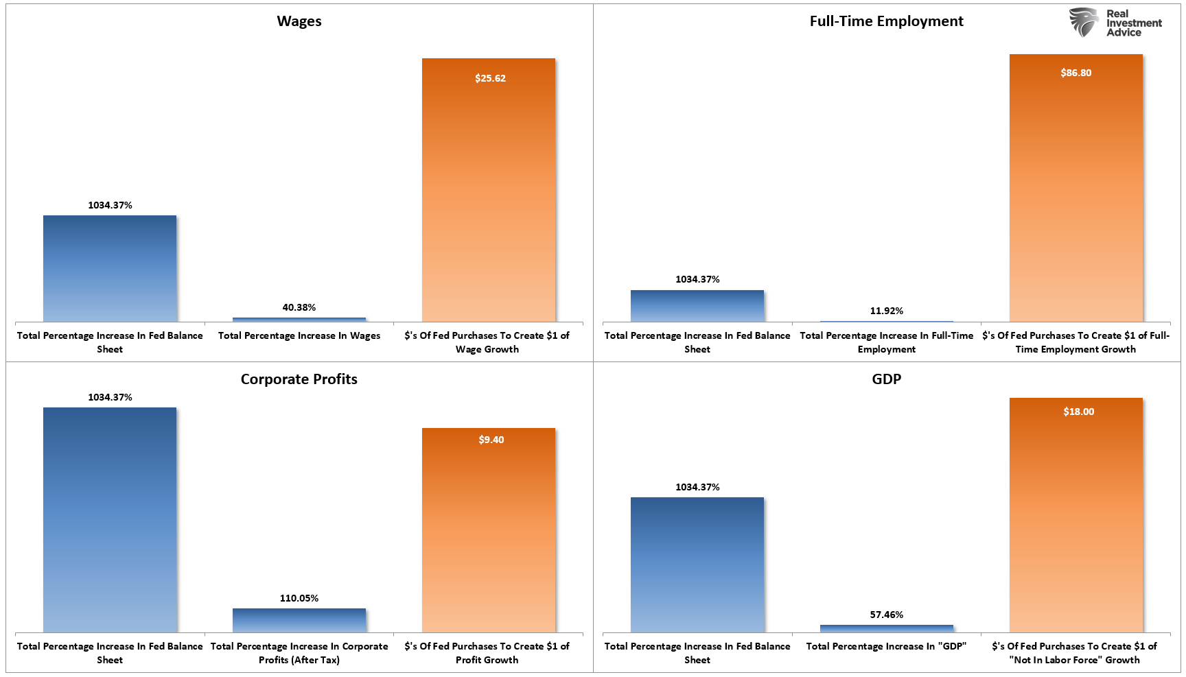Data Fed Wealth Gap, The Data Shows The Fed Is Behind The Surging Wealth Gap