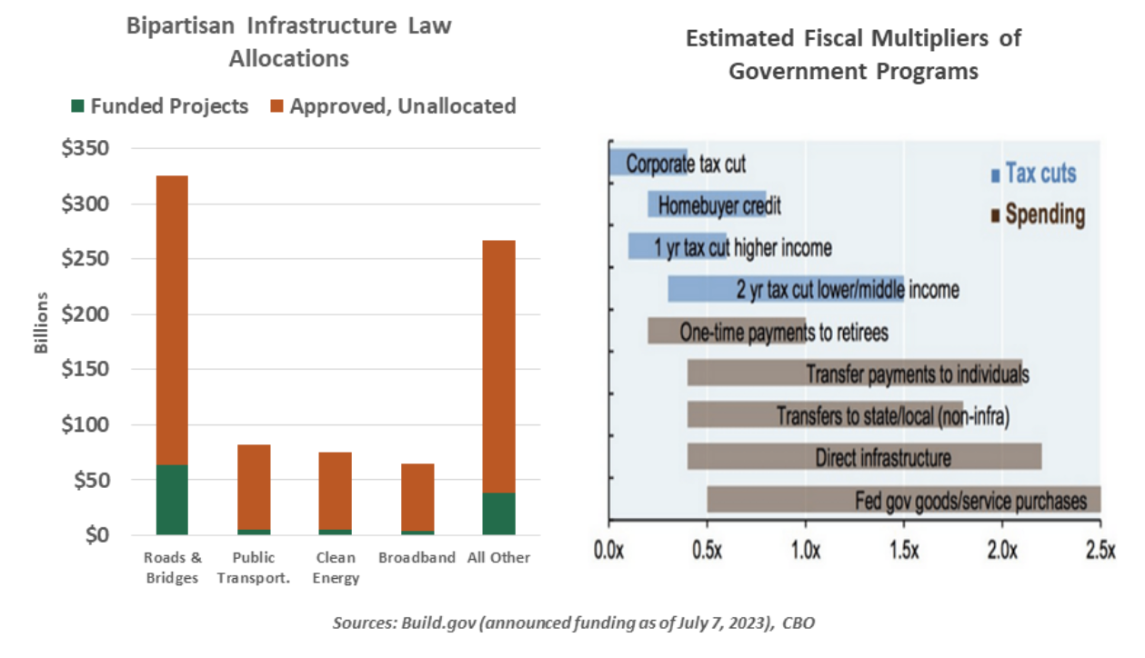 Bipartisan Infrastructure Law Allocations