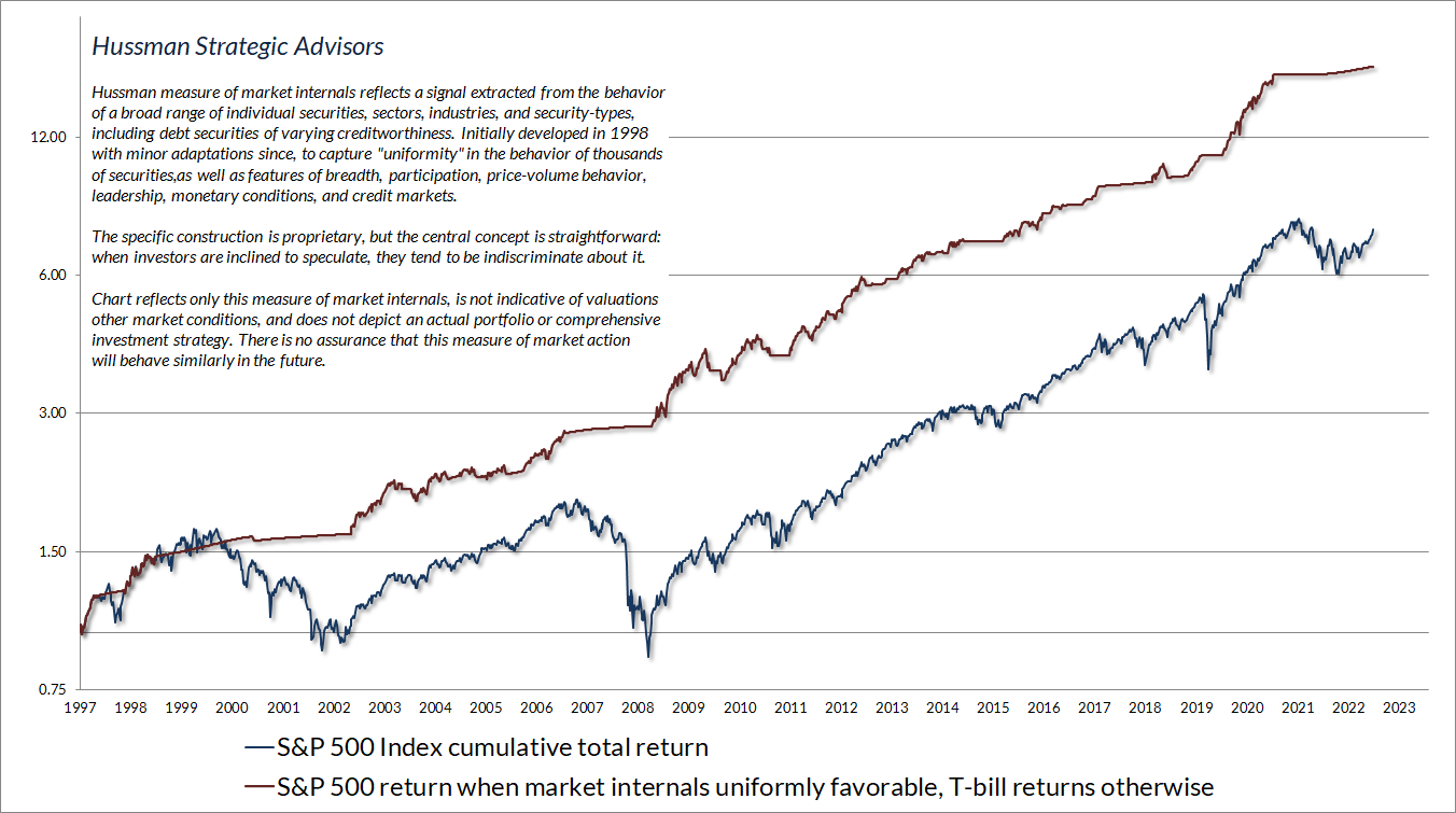 Cumulative total return of the S and P 500