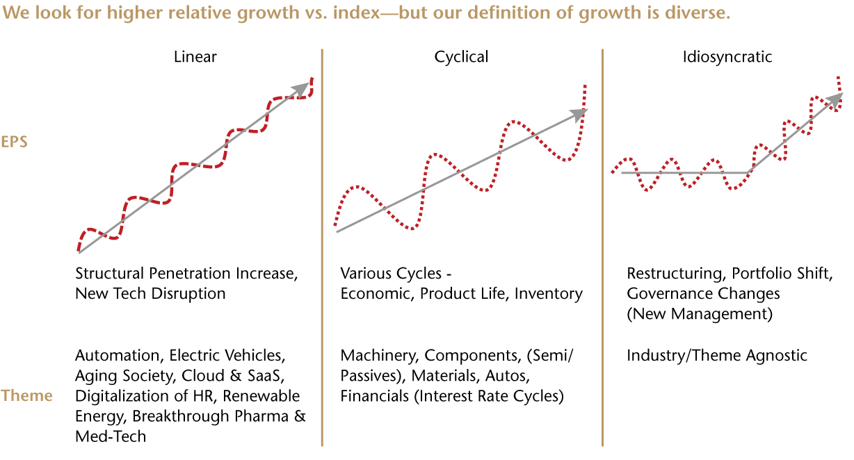 We look for higher relative growth versus index but our definition of growth is diverse.