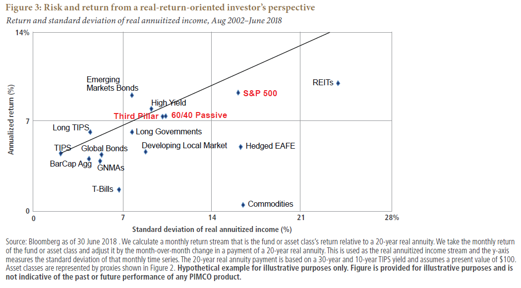 All Asset All Access, Risk and Return from a Real-Return-Oriented Investor's Perspective Chart All Asset All Access, Risk and Return from a Real-Return-Oriented Investor's Perspective Chart