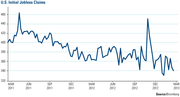 Economy and Bond market - Compare Yields - www.usfunds.com