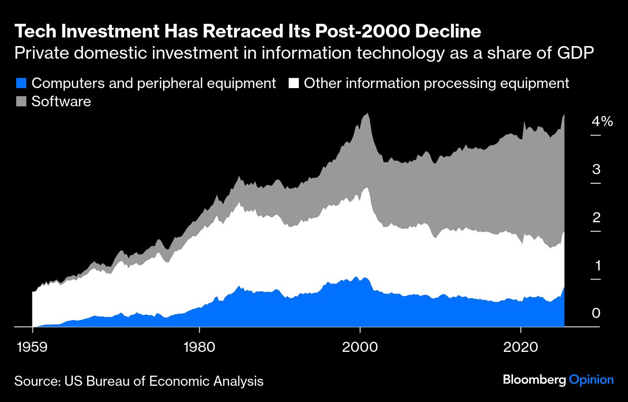Tech Inv graph