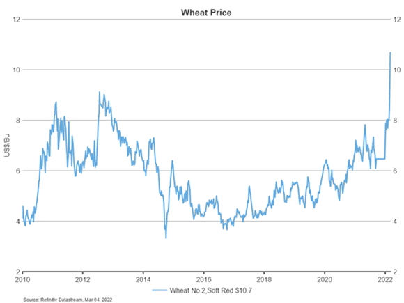 Wheat prices
