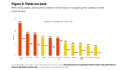 Yields are back