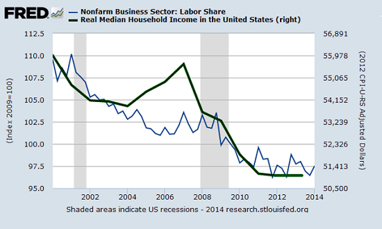 Household Income