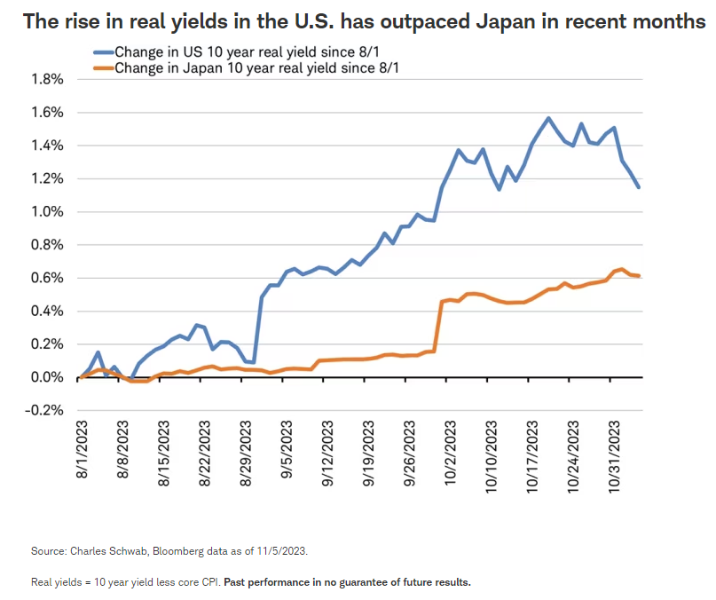 The rise in real yields in the U.S. has outpaced Japan in recent months