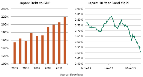 Weekly Economic Commentary 03292013 - Chart 4