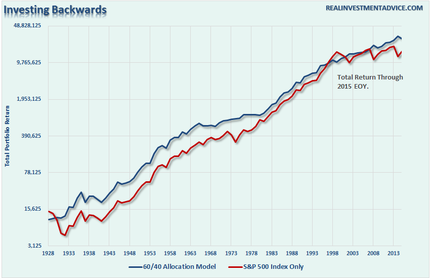 sp500-investing-backwards-112616