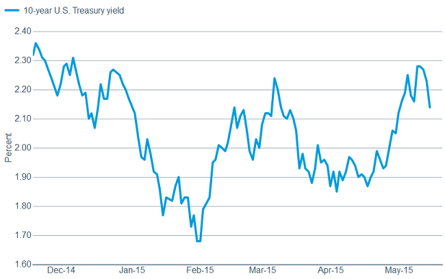 … has at least partially influenced US rates.