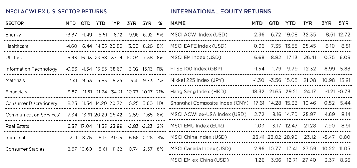 MSCI ACWI Ex US Sector Returns