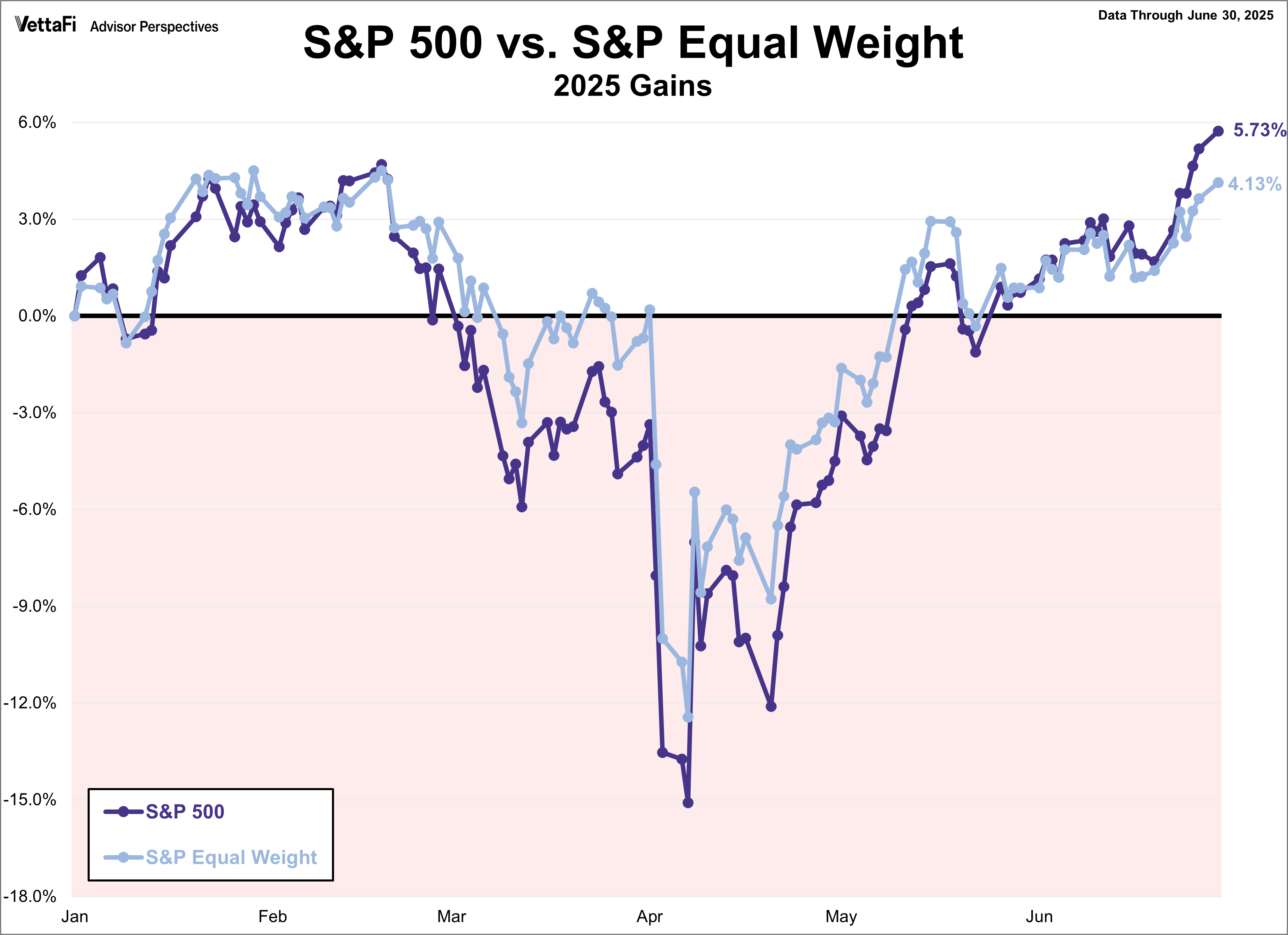 SP500 vs SP Equal Weight