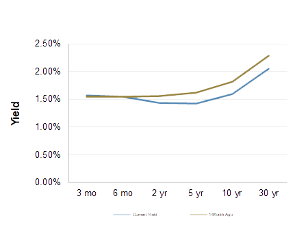 Treasury Yield Curve
