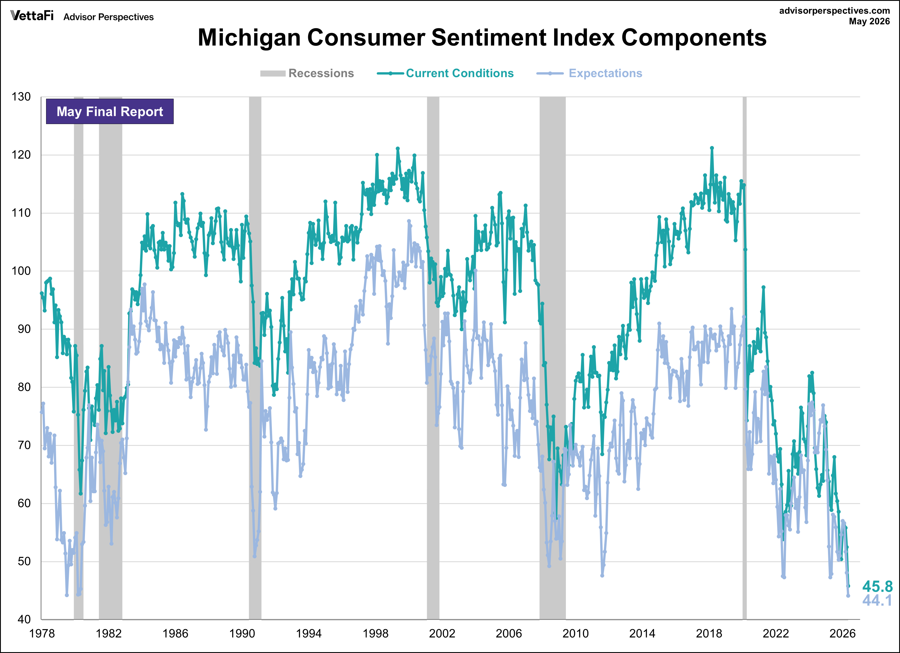 Michigan Consumer Sentiment