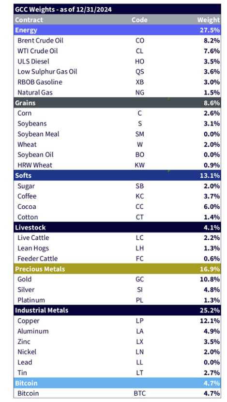 The Broad Diversification of GCC