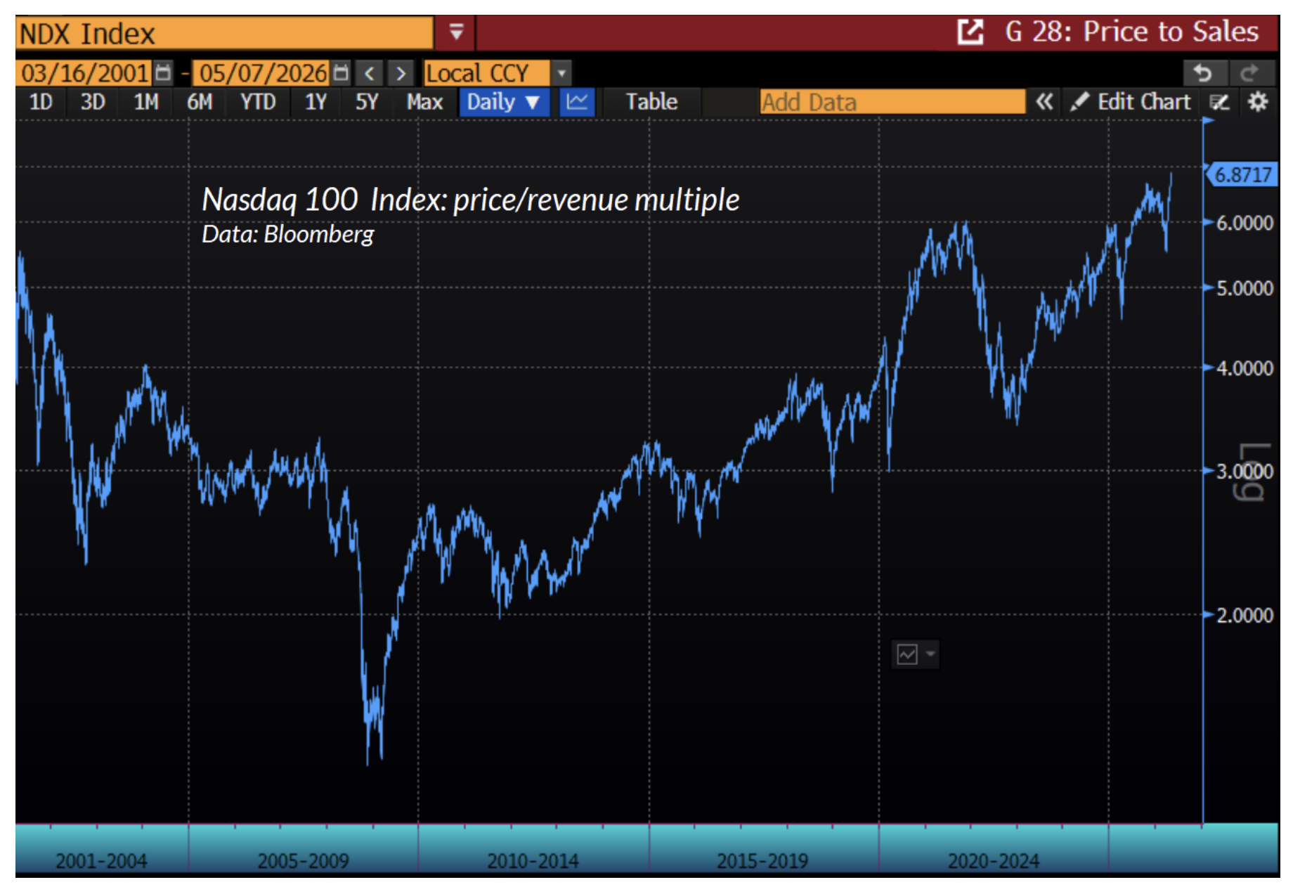 NASDAQ 100