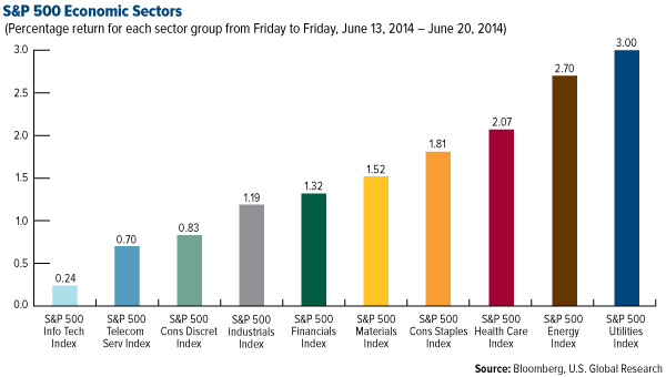 S&P Economic Sectors