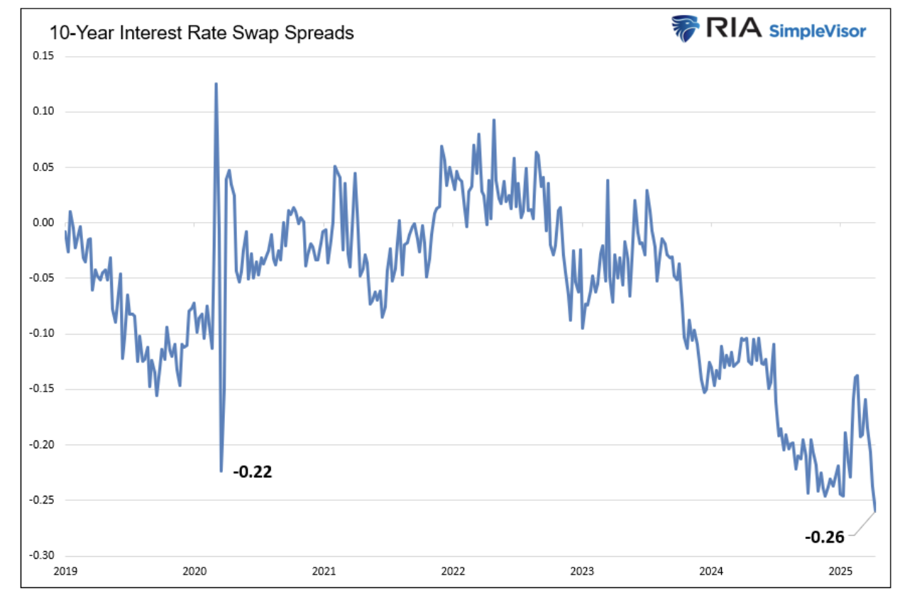 10 year interest rate