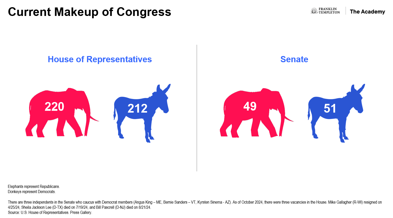 Current makeup of congress