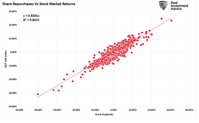 share repurchases