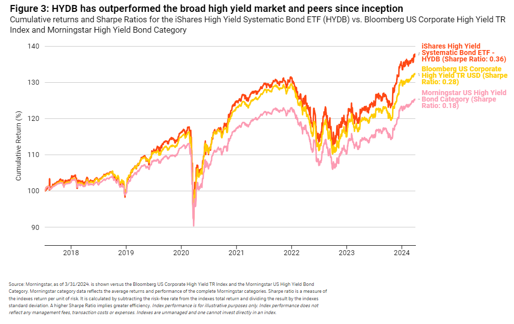 HYDB has outperformed broad high yield market and peers since inception