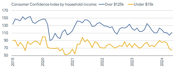 Less optimism down income spectrum