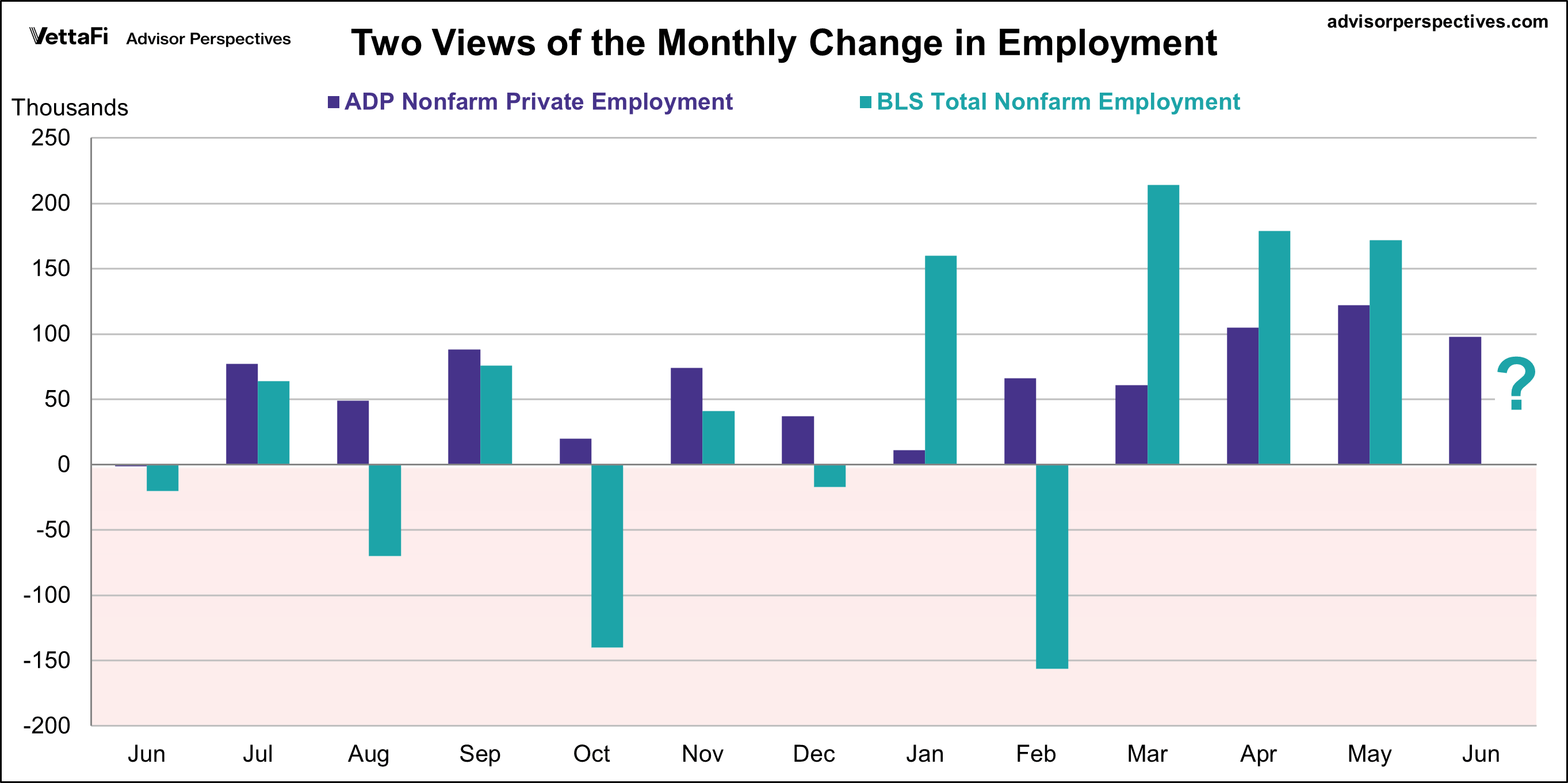 ADP employment versus BLS employment